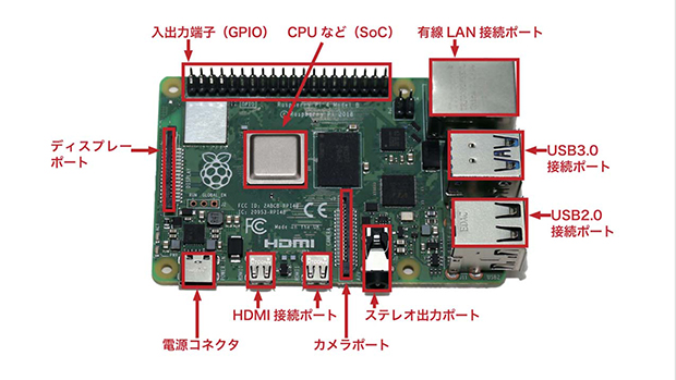 Raspberry Pi 4 Model Bの部品構成。裏にはmicroSDカードのスロットもあります。