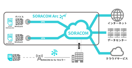 表3.　SORACOM Arcのフロー概念図（SORACOMのホームページより）