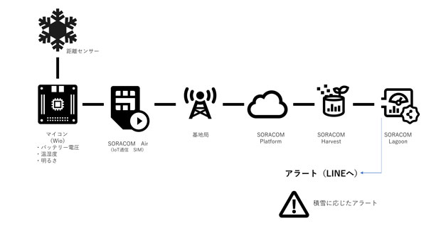 図2.IoTの構成図（測定からデータの可視化、アラートまで）