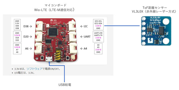 図1.積雪計1号機の機器構成図