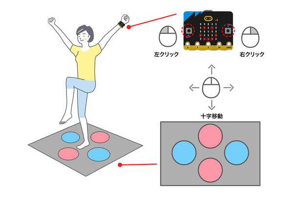 足に敷いたマットでマウスのカーソルを再現し、腕に取り付けたボタンで左クリック／右クリックをします。