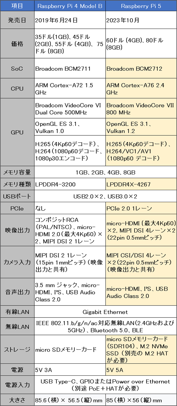 Raspberry Pi 5とRaspberry Pi 4 Model Bのスペック比較