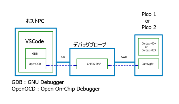 オンチップデバッグのイメージ