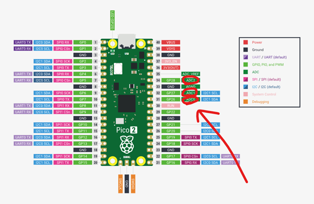 ラズパイPicoのピン配置。 （公式サイト https://www.raspberrypi.com/documentation/microcontrollers/raspberry-pi-pico.html より引用、赤矢印は石川）