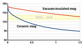 陶磁器マグと真空断熱マグの、飲み物の温度変化。黄色で示されているのが飲みごろの“Ahhh..”ゾーン