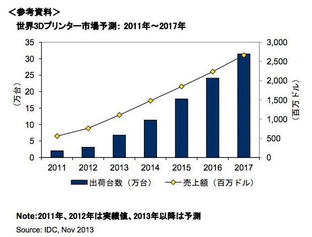 世界3Dプリンタ市場予測