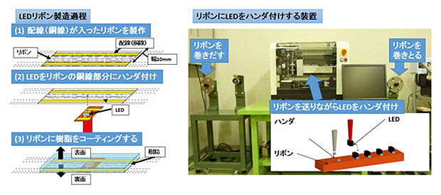 LEDリボン製造過程とリボンにLEDをハンダ付けする装置。