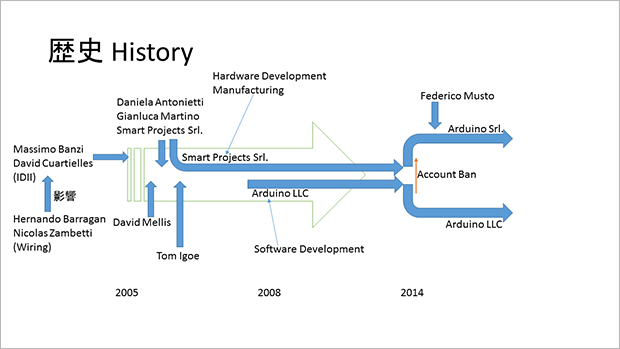 Arduino誕生から現在までの歴史（会見資料から。提供：スイッチサイエンス）