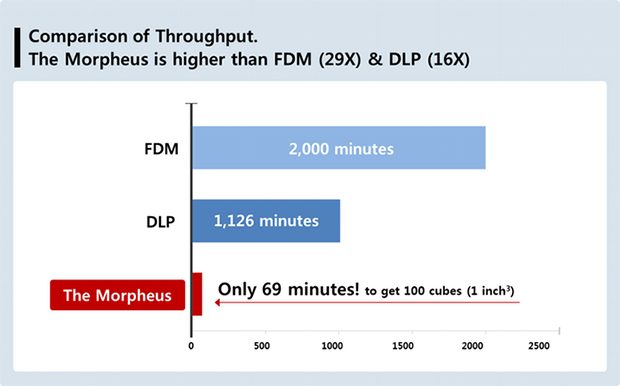 FDM方式・DLP方式との速度比較