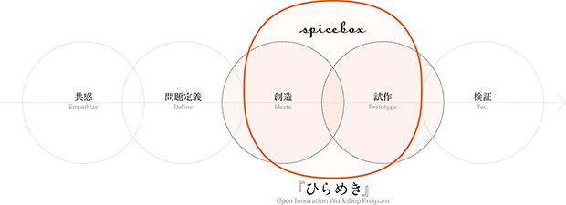 「ひらめき」が提供するサービスの範囲。