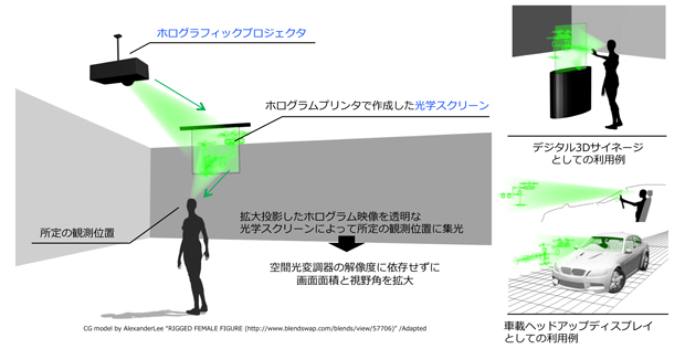 Nict 透明なスクリーンに投影するホログラフィック3d映像技術を開発 Fabcross