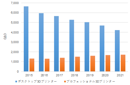 国内3Dプリンター本体市場 セグメント別出荷台数実績および予測（2015年～2021年）