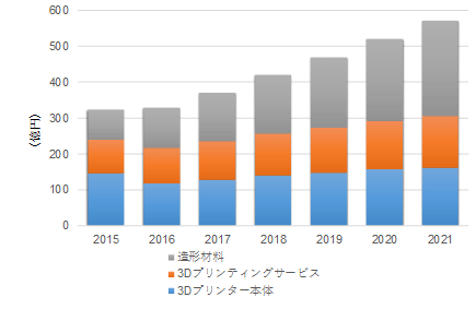 国内3Dプリンティング市場 売上額実績および予測（2015年～2021年）