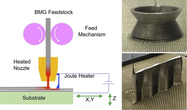 Yale University, 3D printing metals: Fused filament fabrication of metallic glasses