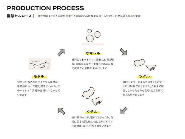 酢酸セルロース製品の循環サイクル