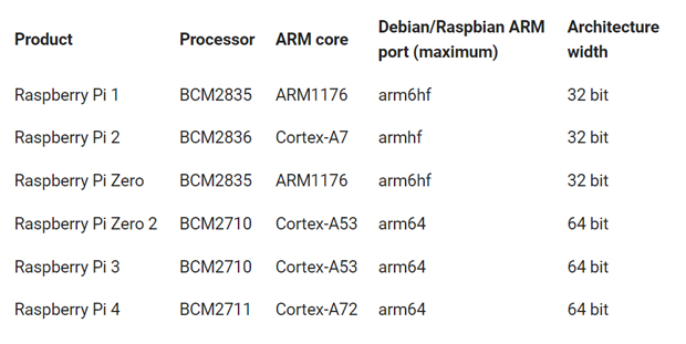 Raspberry Piのモデルごとで採用してきた、ARMコアやポートなどの比較