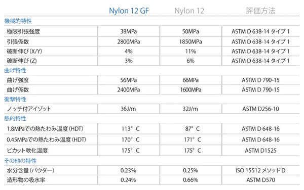 Nylon 12 GFと従来品Nylon 12の機械的特性の比較。両材料のテクニカルデータシートより抜粋