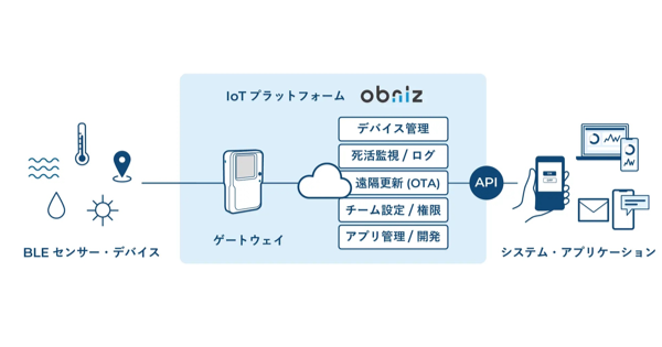 センサーデータを遠隔一元管理——IoTゲートウェイ「obniz BLE/Wi-Fi