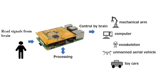 ラズパイで脳波コントロール——脳波や生体電気信号を測定できるHAT