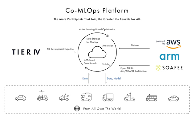 Co-MLOps Platformのワークフロー概要