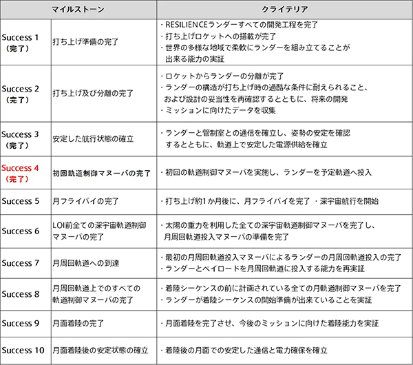  ミッション2のマイルストーン