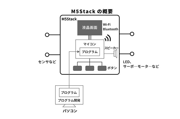 M5Stackの基本的な概要。通信機能、ボタン、スピーカーなどを内蔵しています。プログラミングはパソコンから行います。