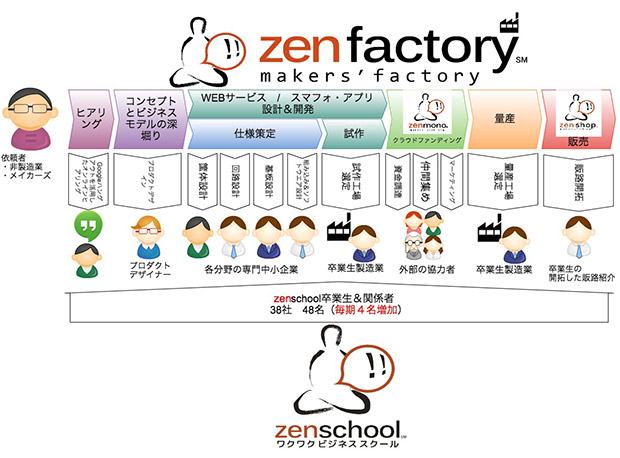 zenfactoryイメージ図。