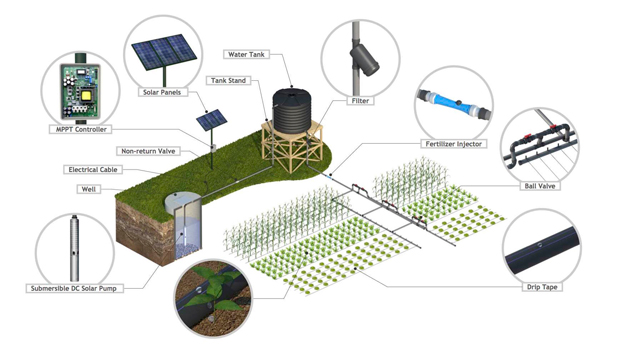 SunCultureの灌漑システム。月500ドルから導入できる。（SunCultureのWebサイトより）