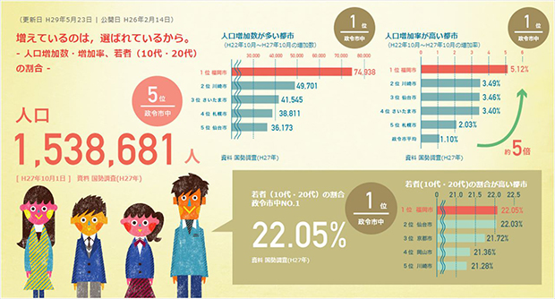 福岡市の「人口増加数」「人口増加率」「若者の割合」（出典：Fukuoka Facts ） 