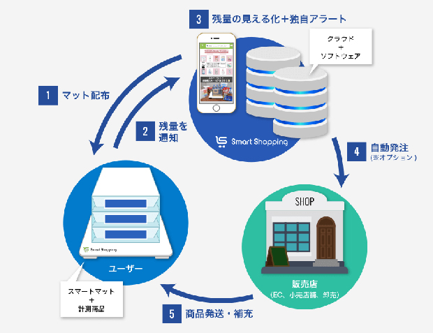 京都試作ネットが試作開発を支援したスマートショッピングが提供する「スマートマット」（スマートショッピングのウェブサイトより）