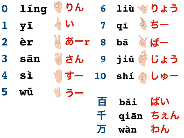 梨衣名が教えるものづくり中国語講座vol 2 数字の言い方 手指表現や 一 ヤオ ニ リャン も分かりやすく解説 Fabcross