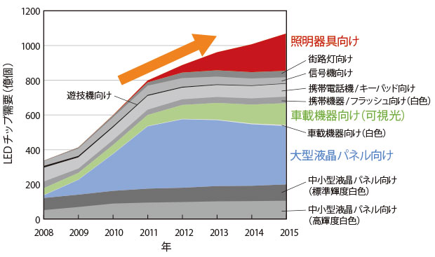 図1　LEDチップの需要は年間1000億個超へ(アイサプライ・ジャパンの調査データを基に日経エレクトロニクスが作成）