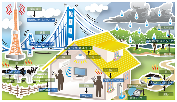 図１　身の回りに存在するさまざまなエネルギーを活用（出典：日経エレクトロニクス）