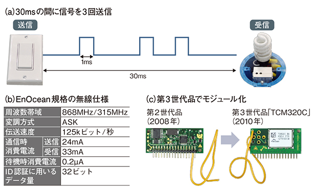 図２　EnOceanの仕組み（出典：日経エレクトロニクス）