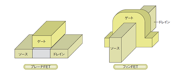 図２　従来構造のトランジスタ（左）と立体構造のトランジスタ（右）（出典：日経マイクロデバイス）