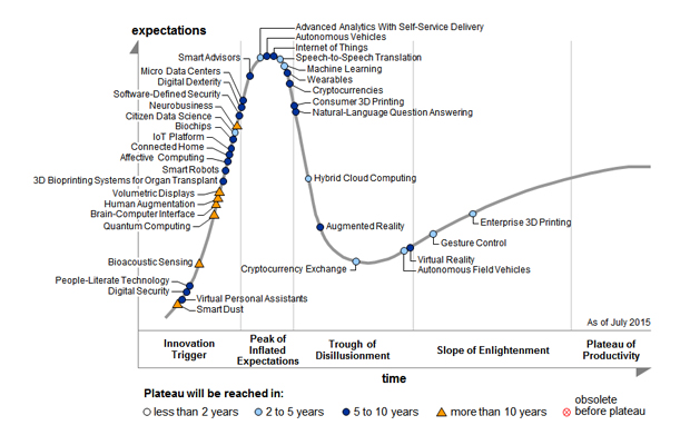 米調査会社Gartnerによるハイプ・サイクル（Hype Cycle）の2015年版。