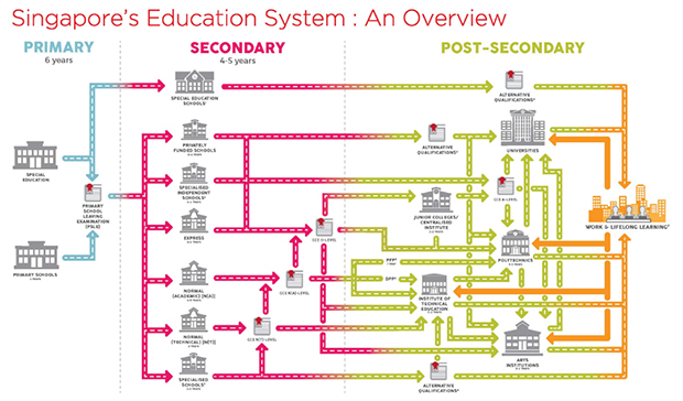 シンガポール教育省のサイトに掲載されている教育システム図解（詳細PDF）。一番上の特別コース以外にも、全員の可能性を最大限引き上げるため、多くのコースが設けられ、再調整も行われる。