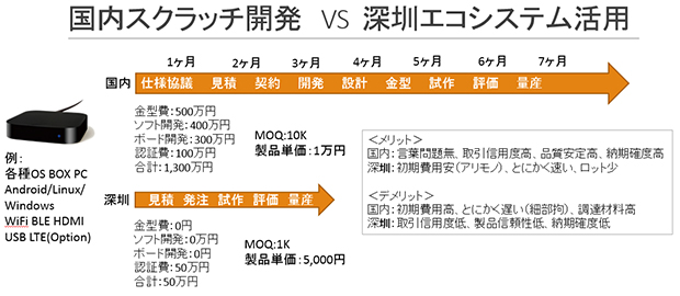 日本国内と深センエコシステムを利用した開発の違い（資料提供：JENESIS）