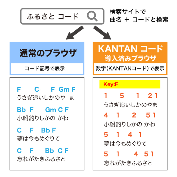 無料のアプリケーション「KANTANコード」を、ブラウザの機能拡張としてPCやスマートフォンなどにインストールすると、通常のコード譜サイトの記号が数字に置き換わり、コードを分かりやすく理解できる。aiwa play RX-01にも対応している。